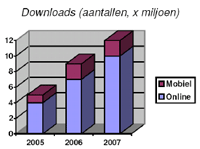 Aantallen Downloads